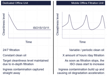 Mobile vs Permanent filtration